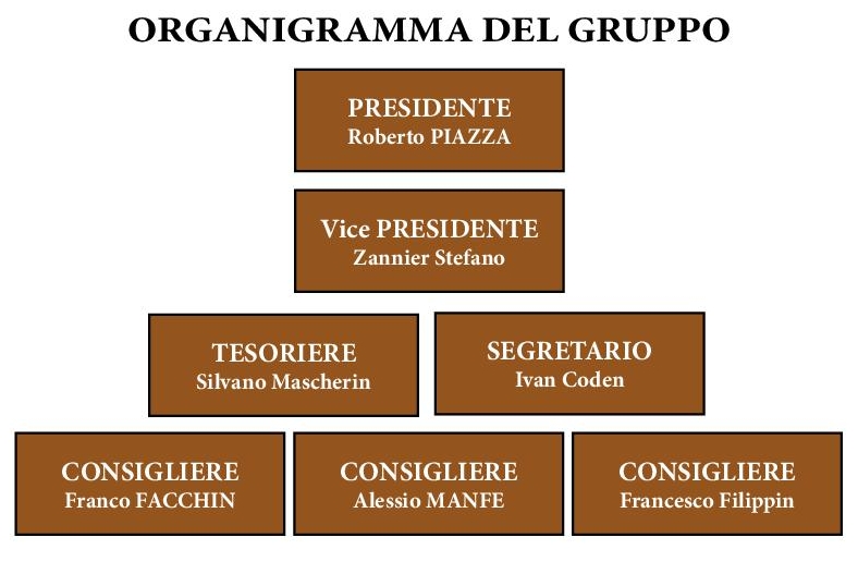 organigramma